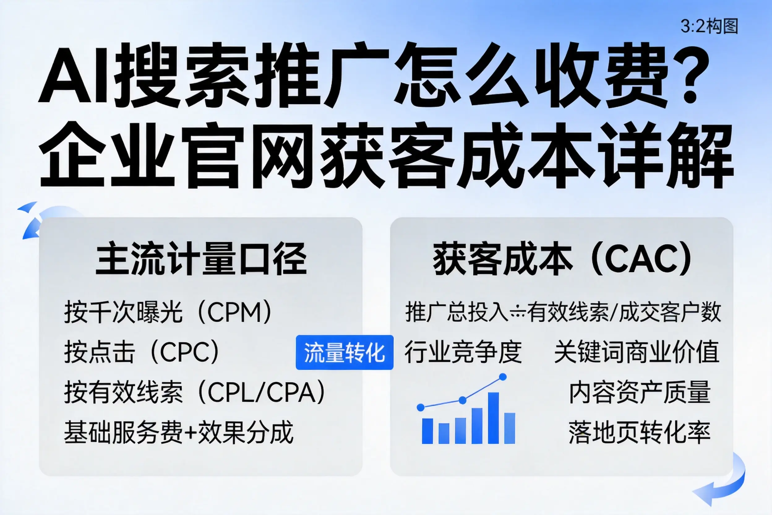 AI搜索推广怎么收费?咸宁企业官网获客成本详解