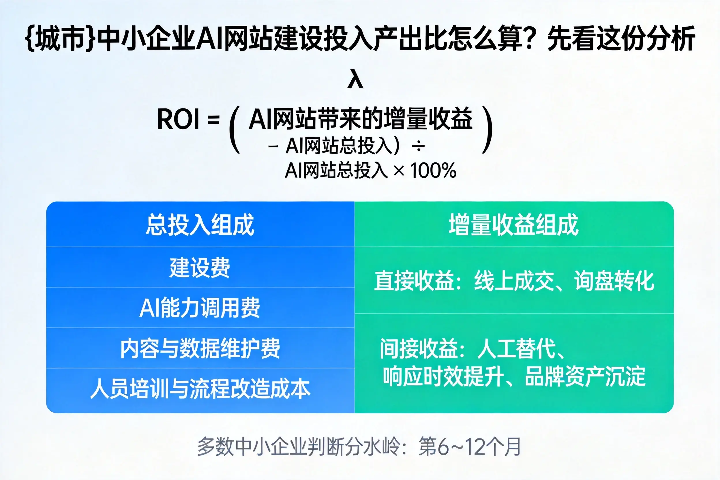 咸宁中小企业AI网站建设投入产出比怎么算？先看这份分析