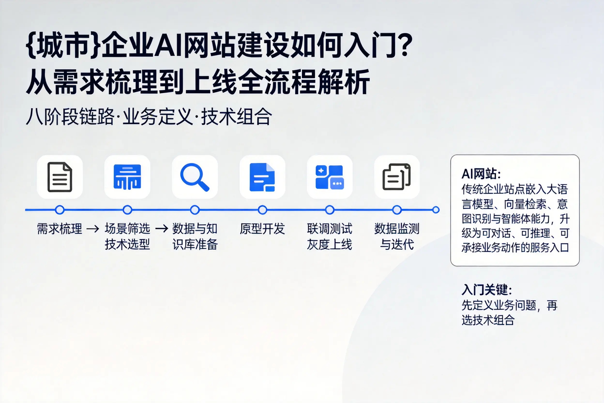 咸宁企业AI网站建设如何入门?从需求梳理到上线全流程解析