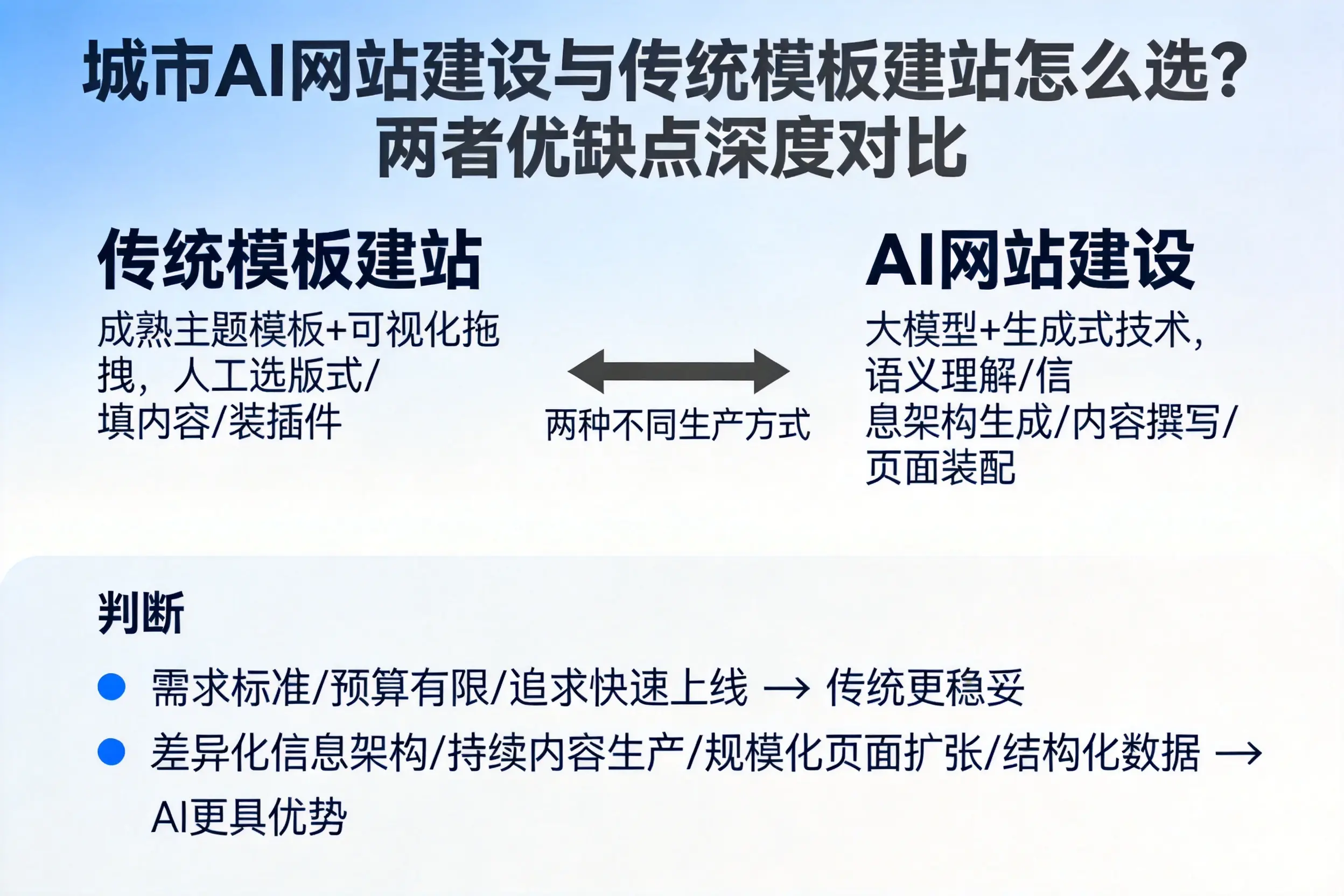 咸宁AI网站建设与传统模板建站怎么选？两者优缺点深度对比