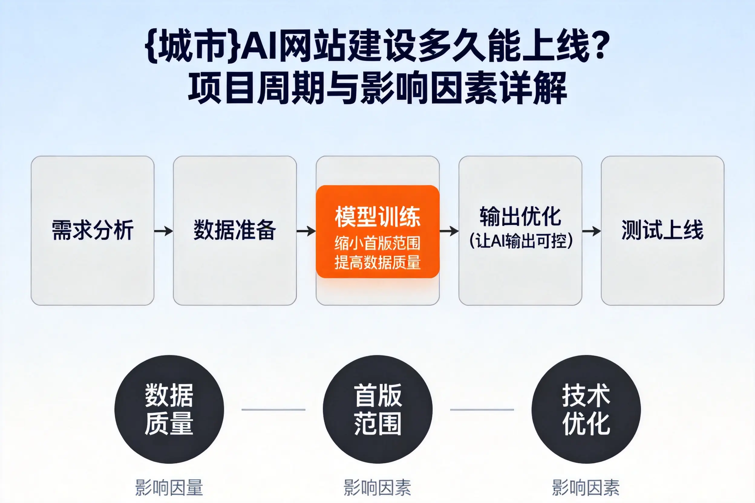 咸宁AI网站建设多久能上线？项目周期与影响因素详解