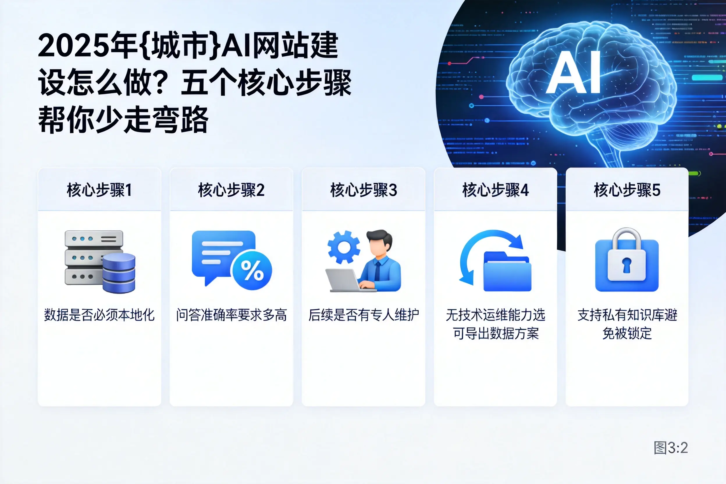 2025年咸宁AI网站建设怎么做？五个核心步骤帮你少走弯路