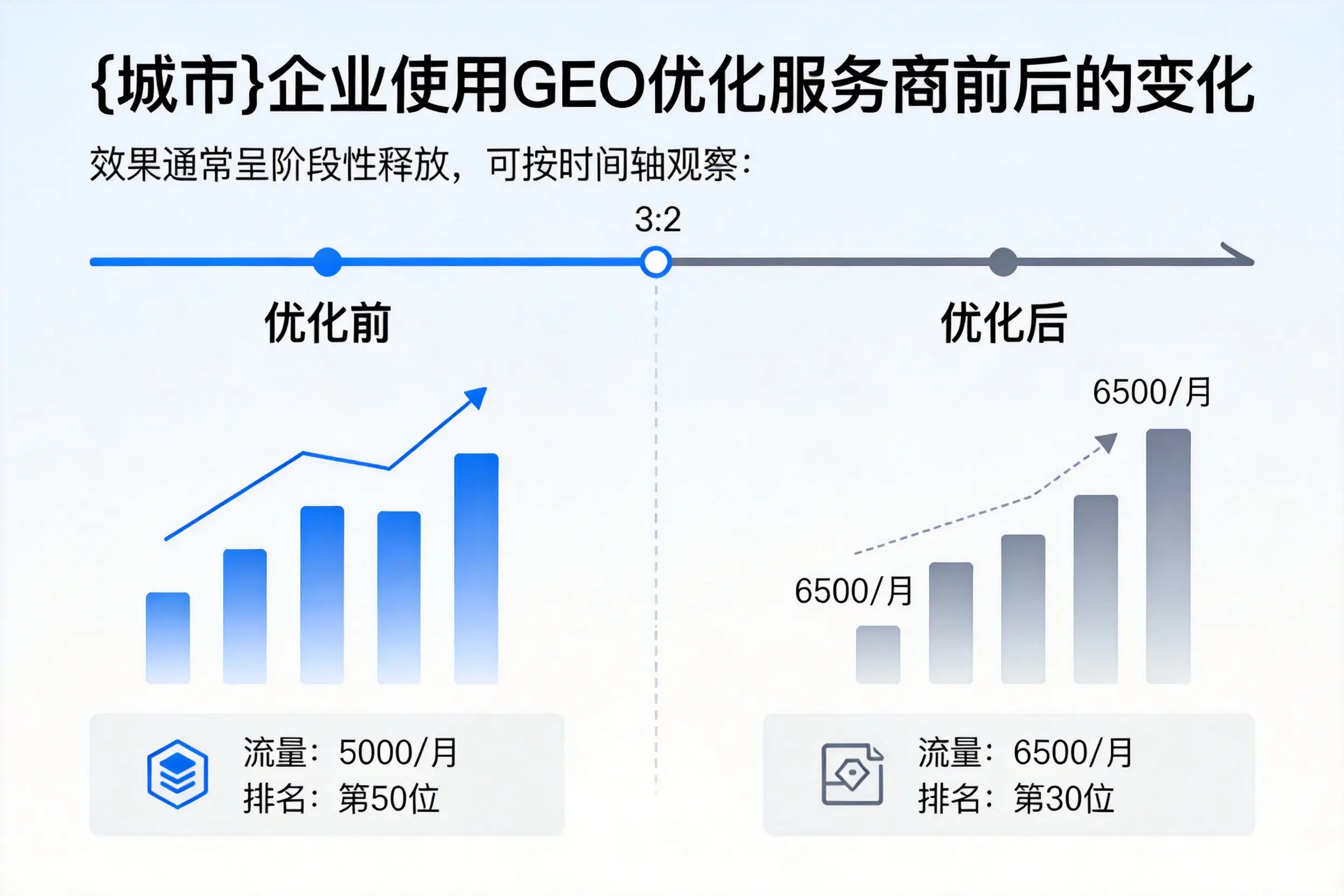 咸宁企业使用GEO优化服务商前后的变化