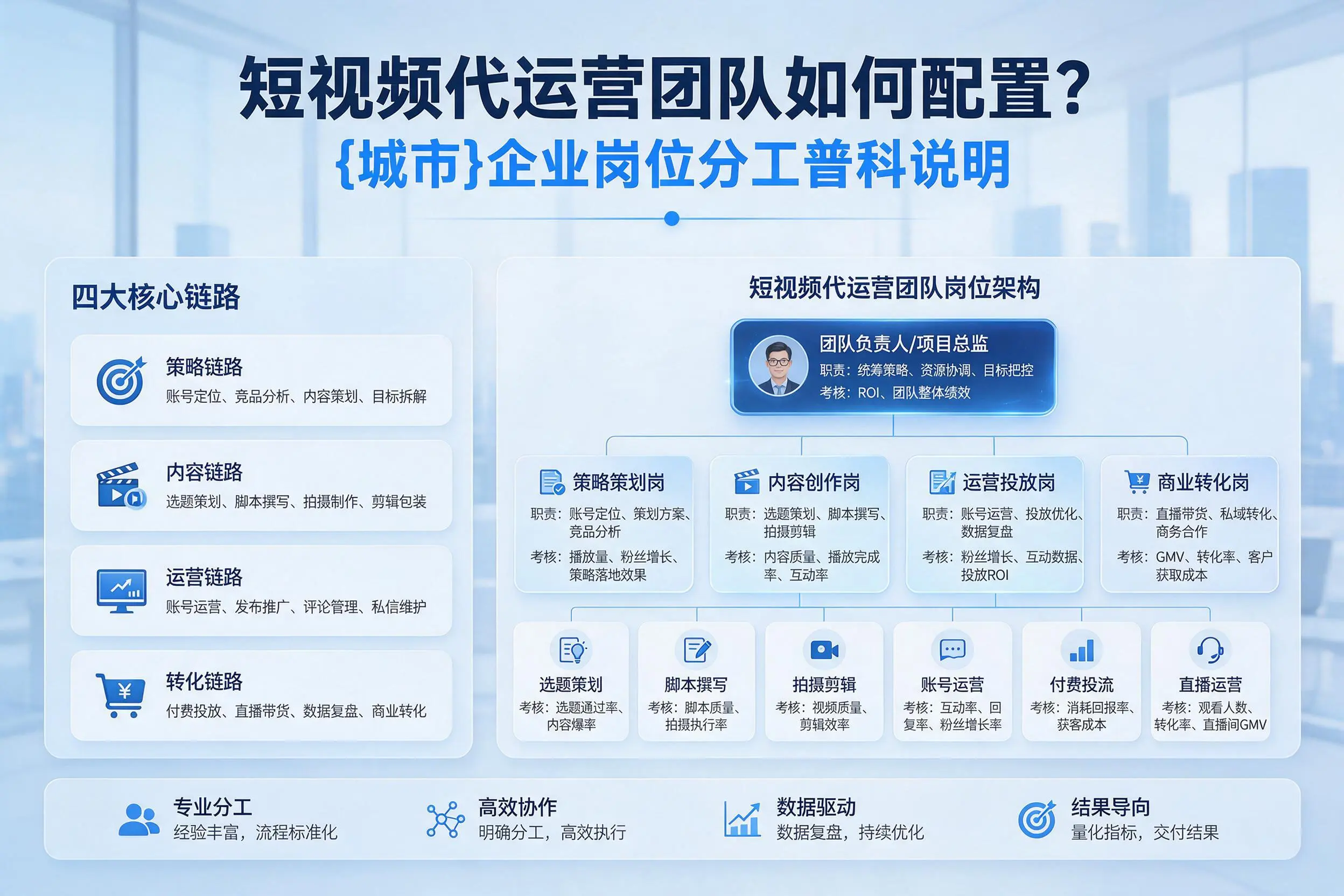 短视频代运营团队如何配置?咸宁企业岗位分工科普说明
