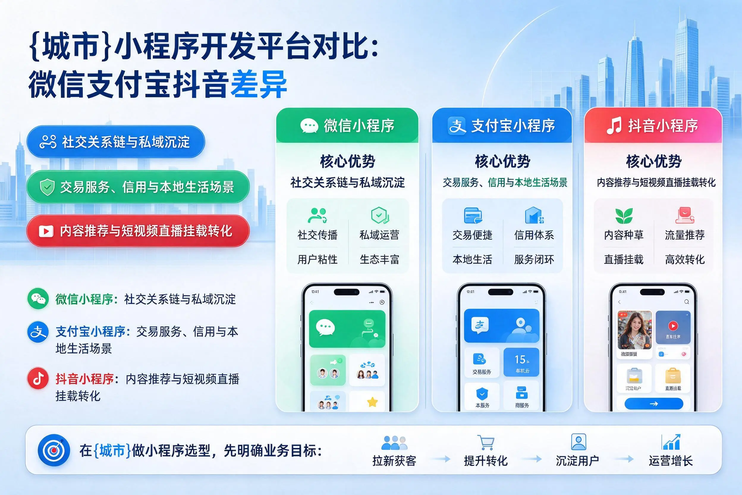 咸宁小程序开发平台对比：微信支付宝抖音差异