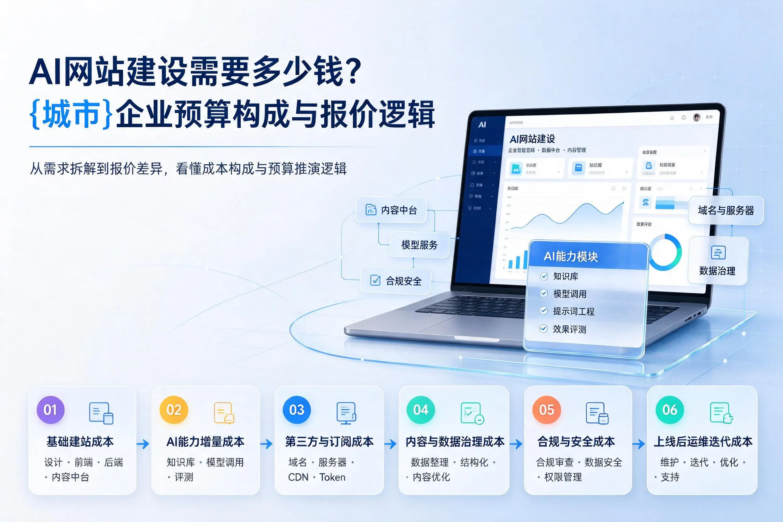 AI网站建设需要多少钱？咸宁企业预算构成与报价逻辑