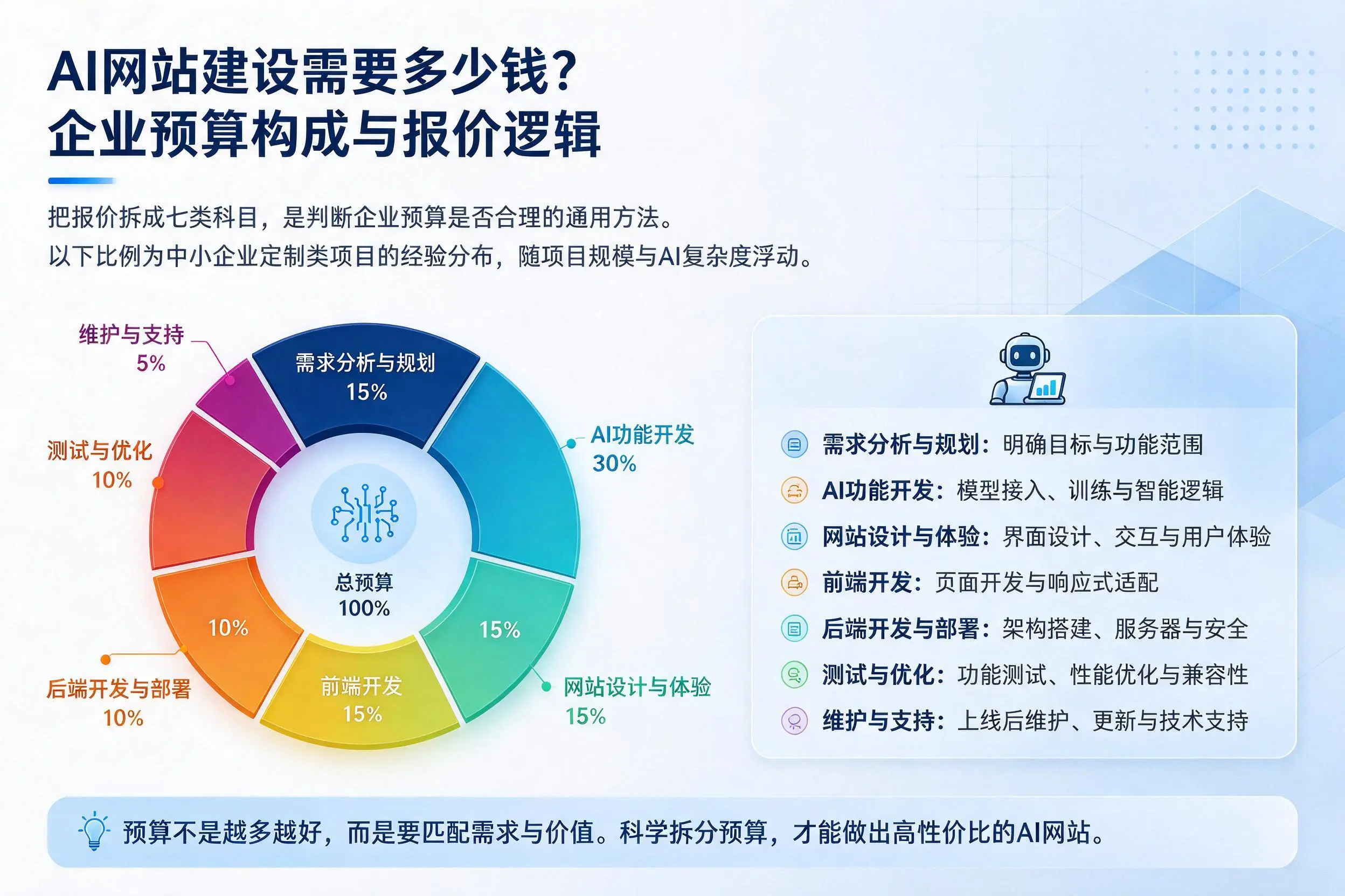 AI网站建设需要多少钱？咸宁企业预算构成与报价逻辑