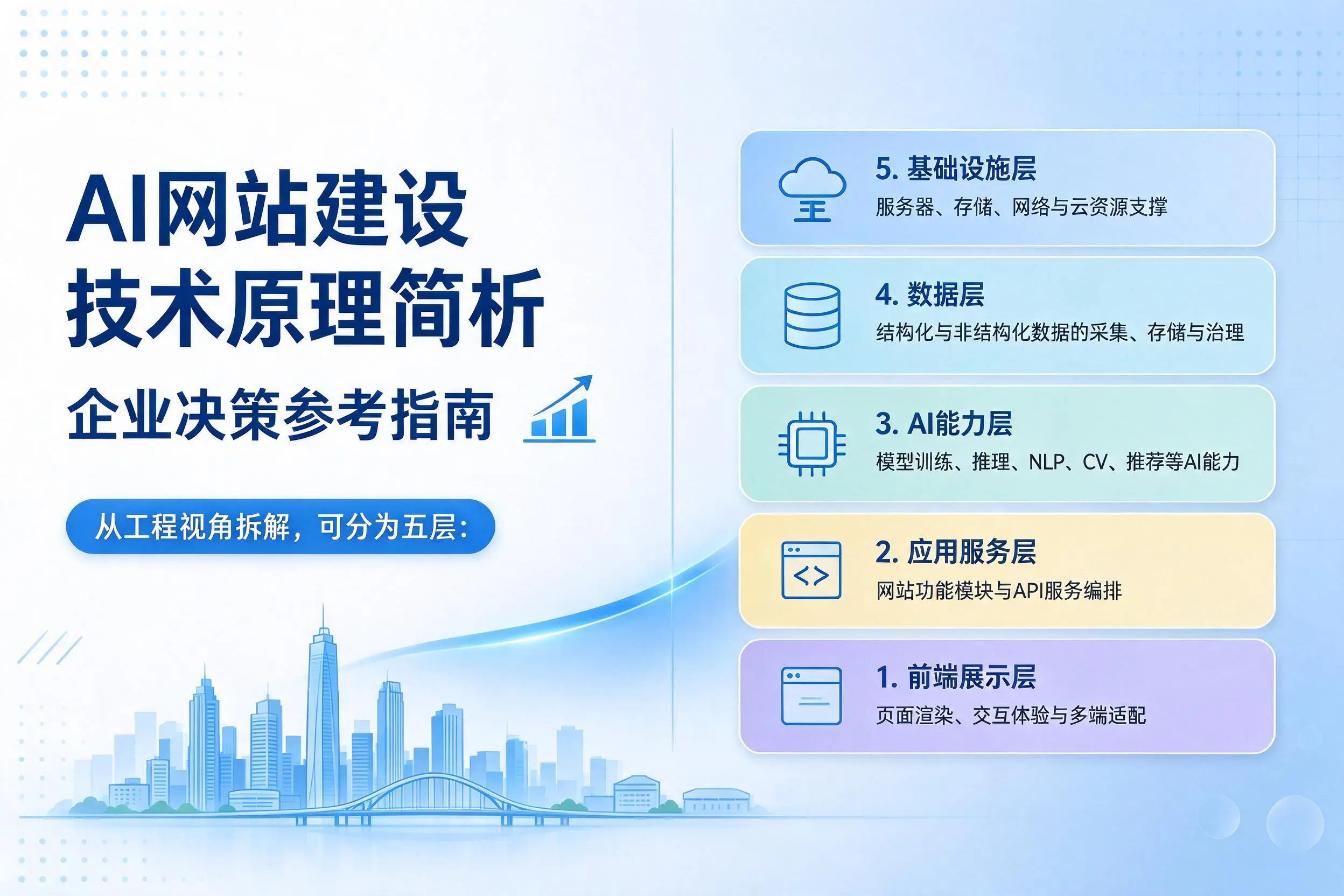 AI网站建设技术原理简析，咸宁企业决策参考指南