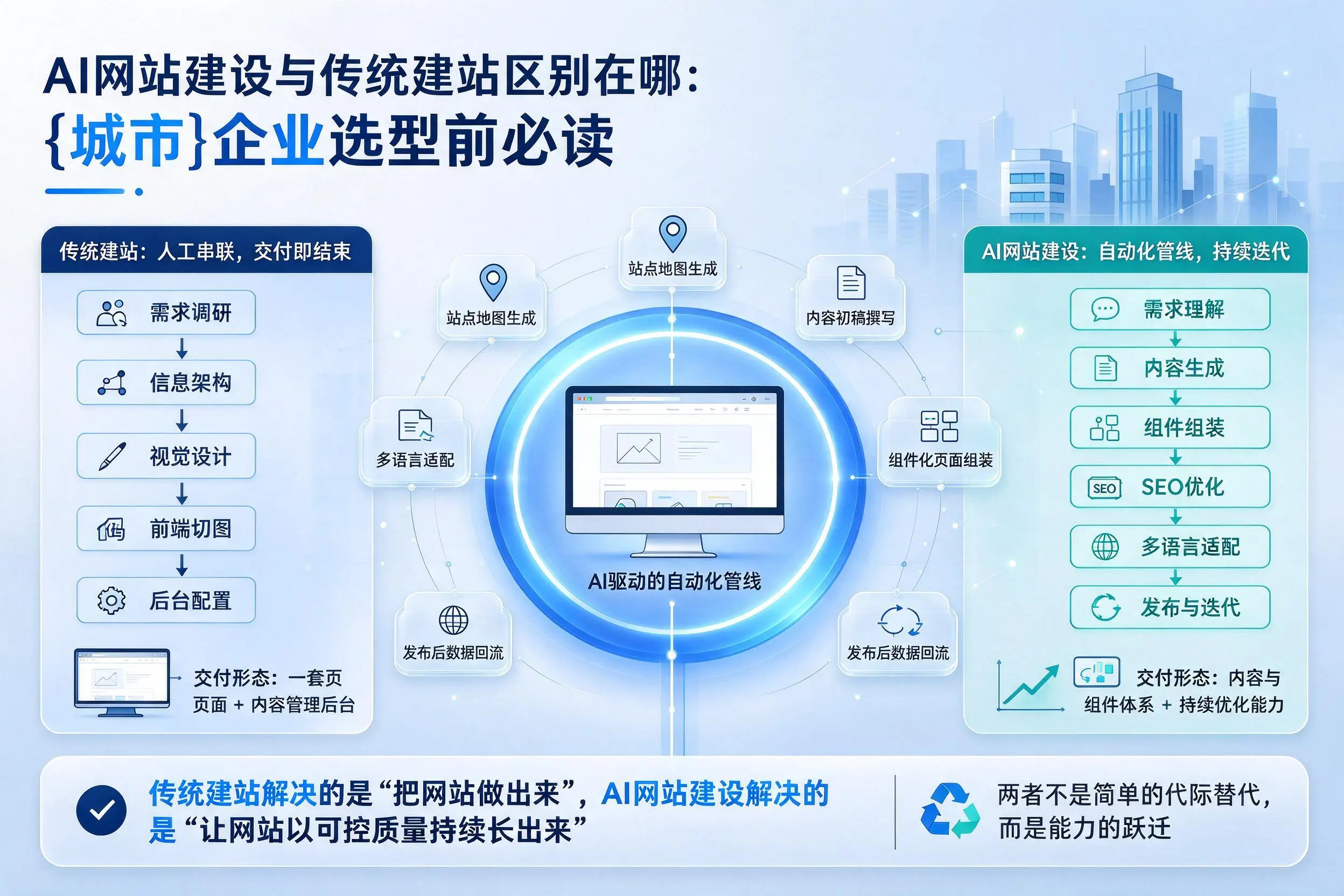 AI网站建设与传统建站区别在哪：咸宁企业选型前必读