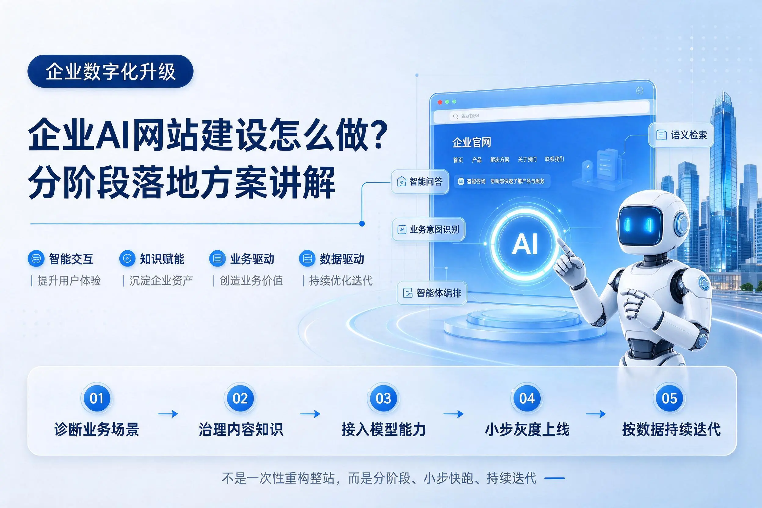咸宁企业AI网站建设怎么做?分阶段落地方案讲解