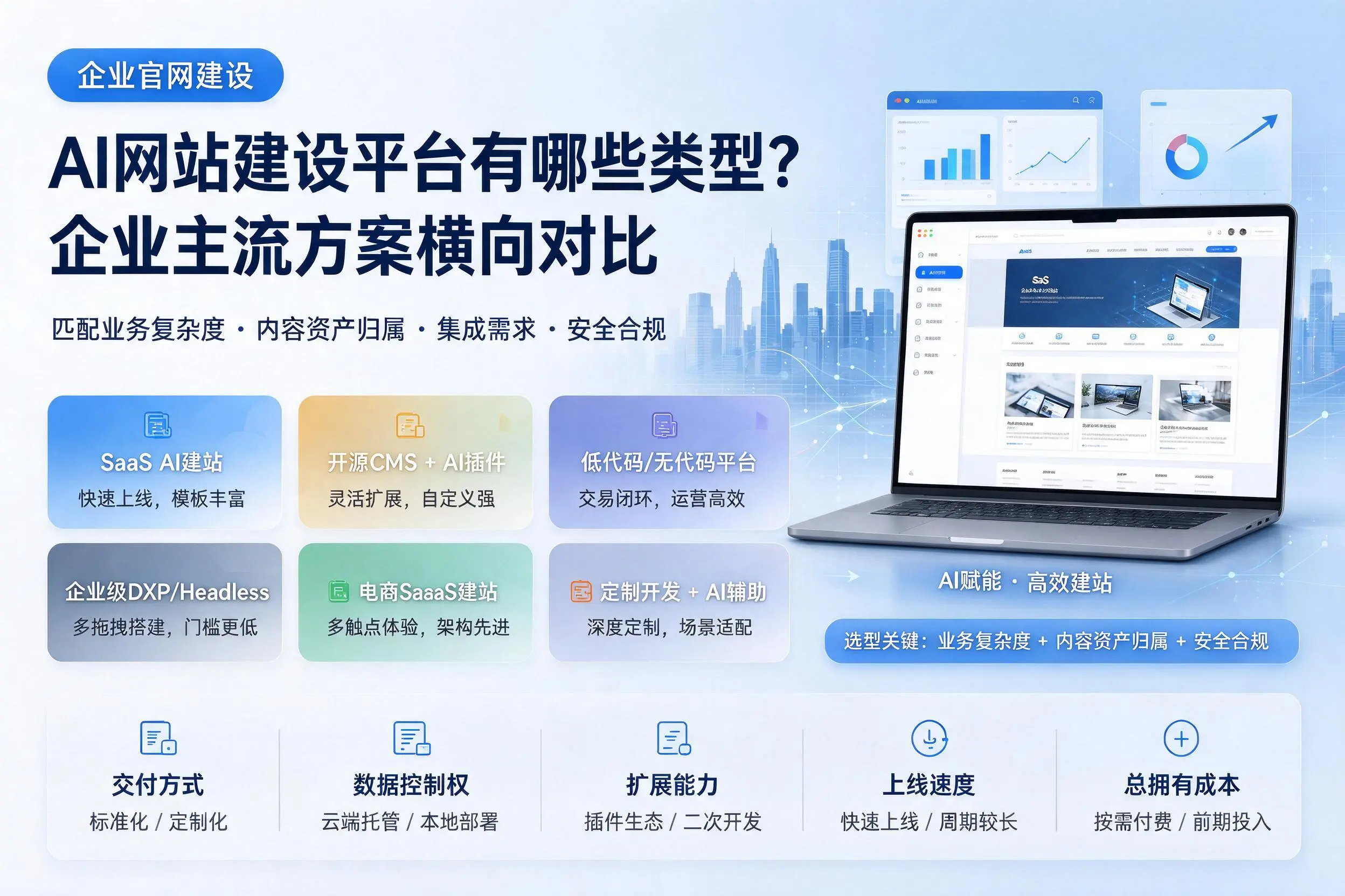 AI网站建设平台有哪些类型?咸宁企业主流方案横向对比