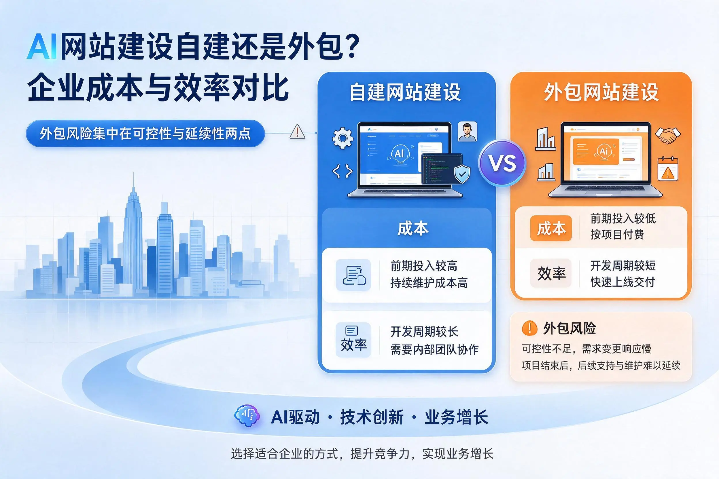 AI网站建设自建还是外包？咸宁企业成本与效率对比