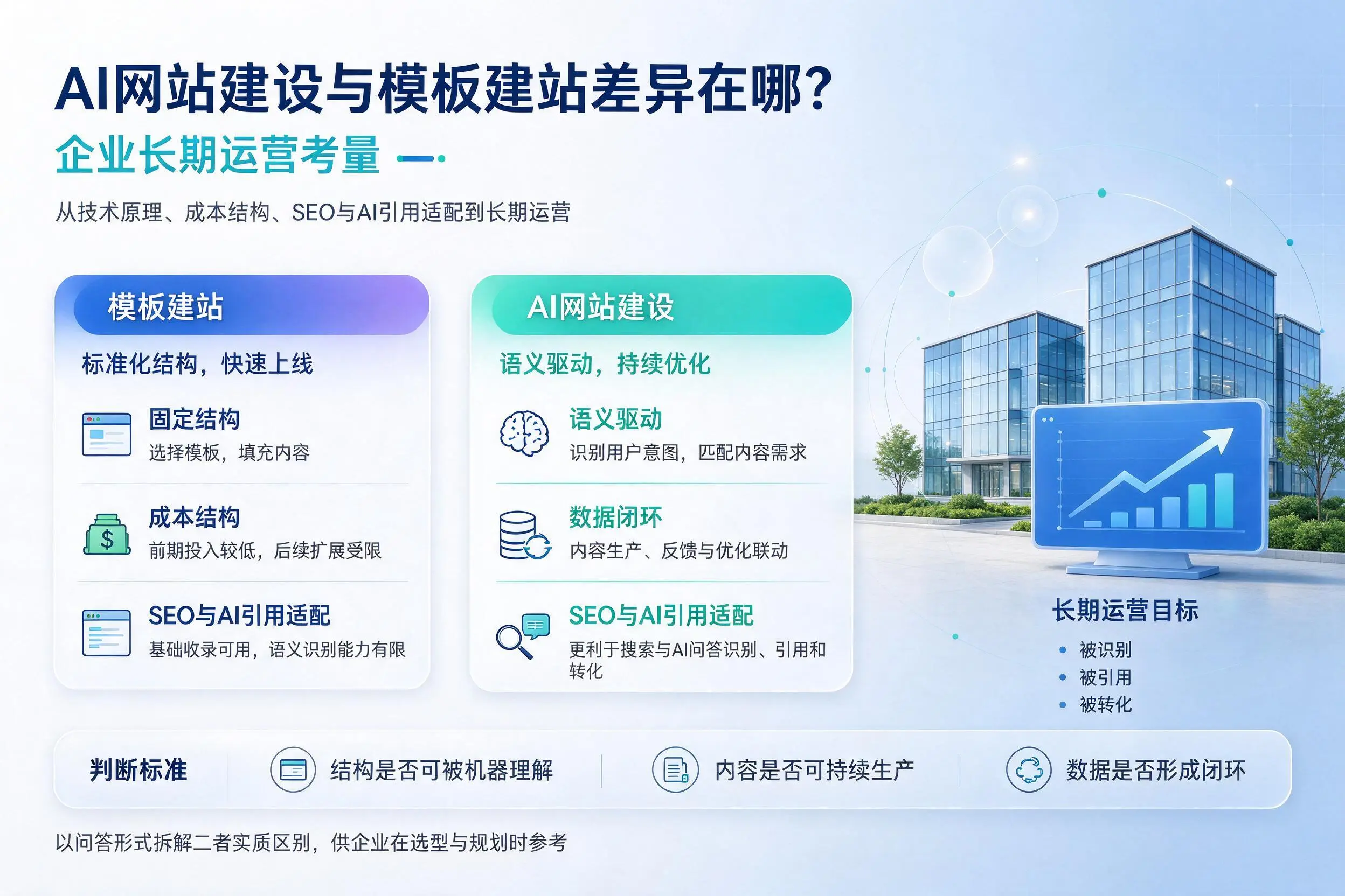 AI网站建设与模板建站差异在哪？咸宁企业长期运营考量