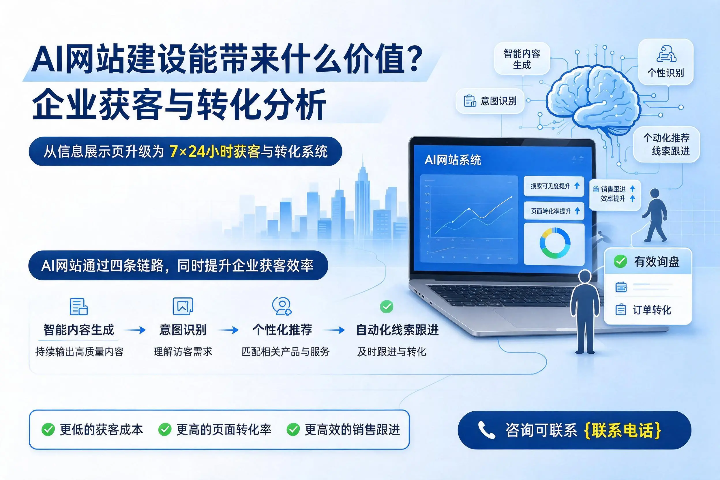 AI网站建设能带来什么价值？咸宁企业获客与转化分析