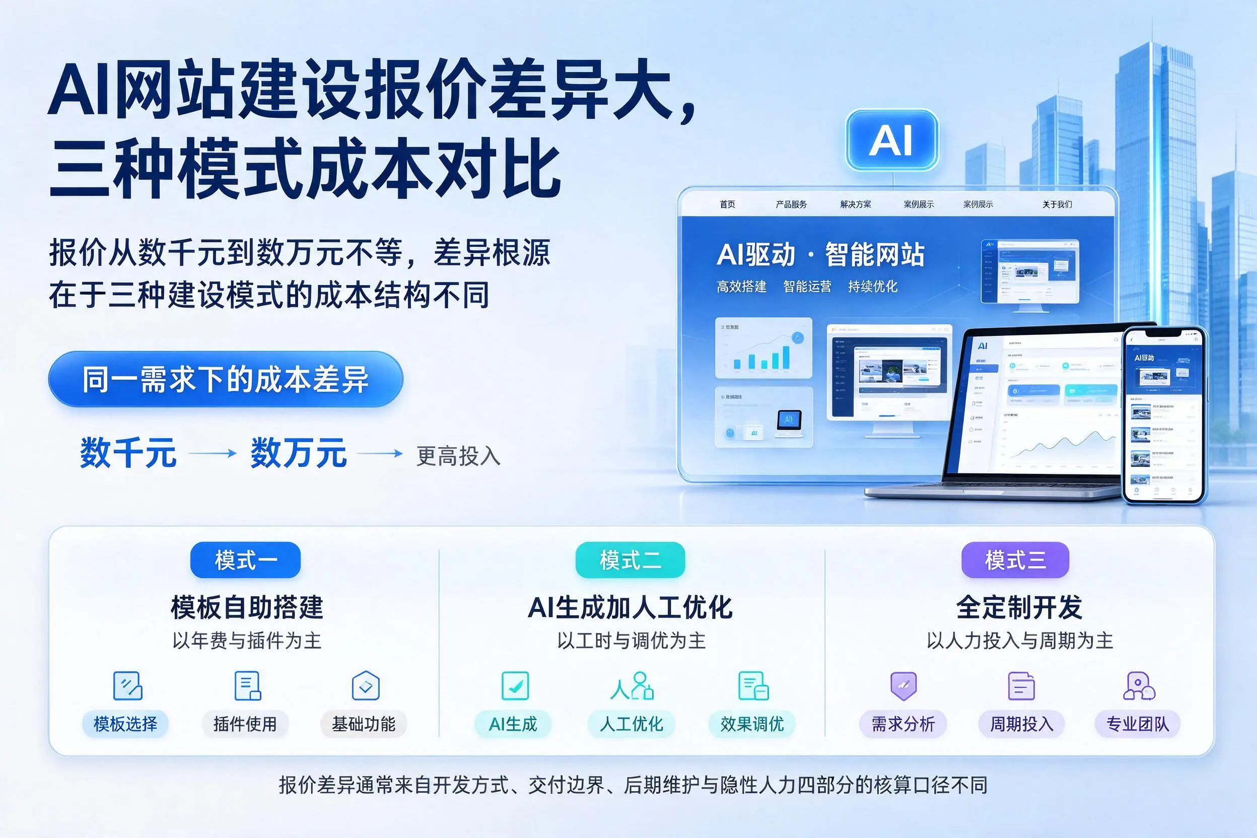 咸宁AI网站建设报价差异大，三种模式成本对比