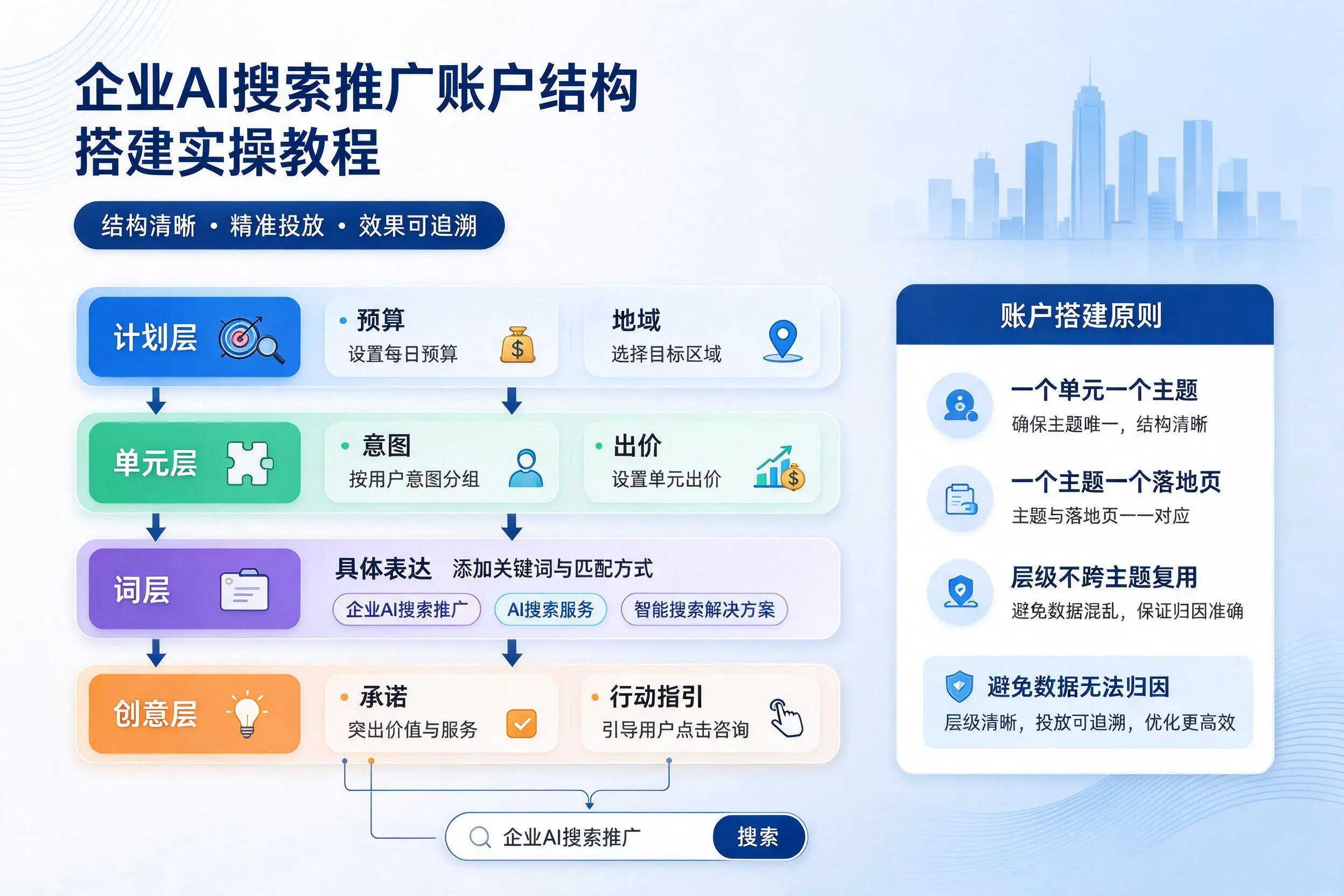 咸宁企业AI搜索推广账户结构搭建实操教程